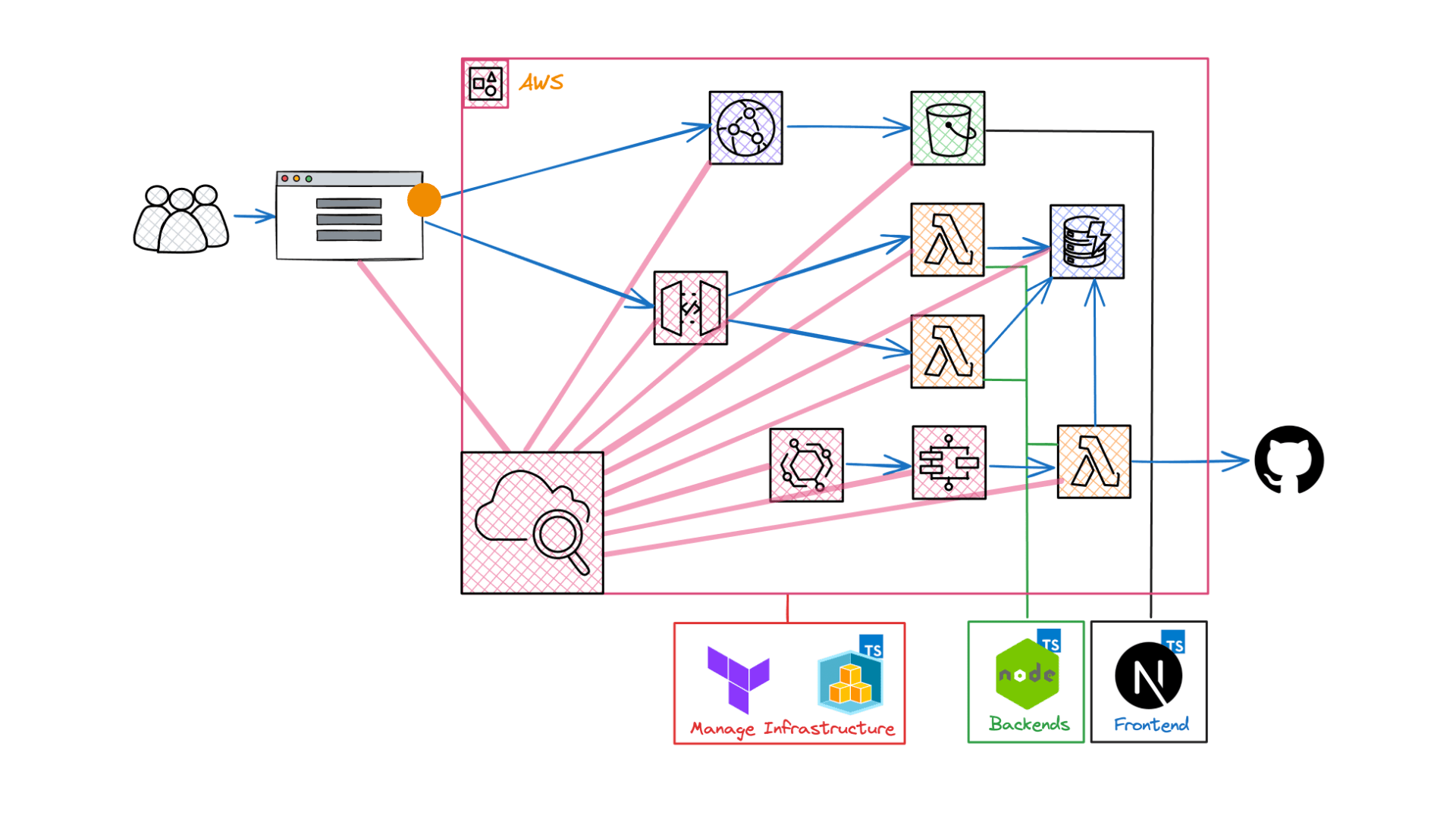 Architecture of our example project